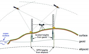 GPS heights are derived from the ellipsoid, whereas leveled heights for the CGVD2013 are derived from the difference between the geoid and the surface.