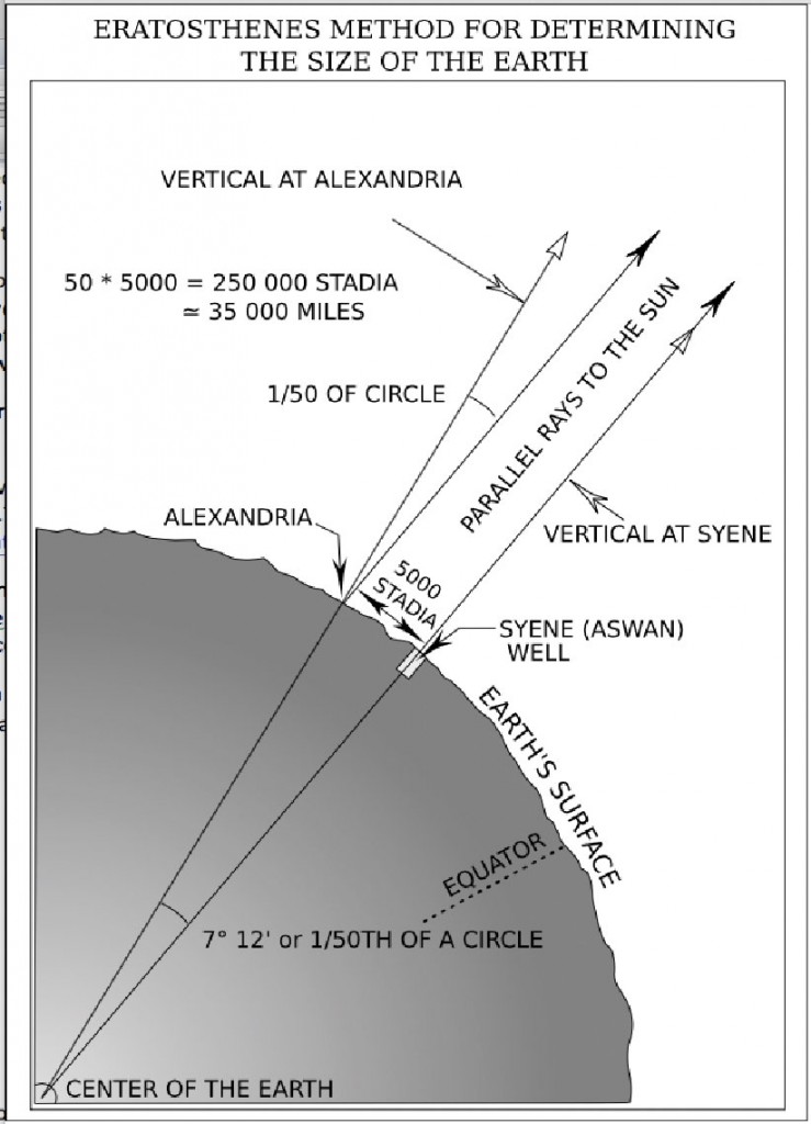 Eratosthenes’ method for determining the Earth’s circumference. 