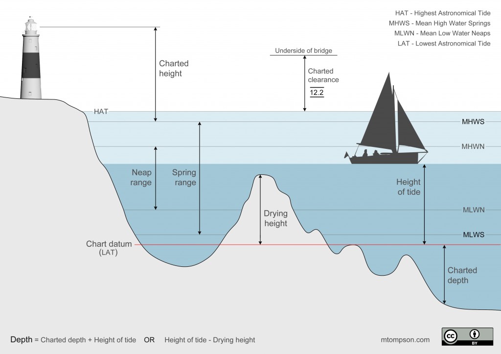 Tidal heights and chart datum