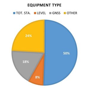 FIGURE 1: Percentage of each predominant type of surveying and map- ping equipment reported stolen from 2002 through May 2017 (n > 500). The “other” category includes data collectors, field computers, and miscellaneous high-value surveying equip- ment items stolen during this time period.
