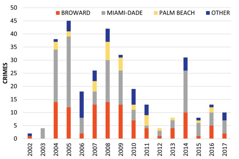 Number of crimes involving surveying and mapping equipment by year. Data is organized into three urban countries in the southeastern FL tri-county area and other counties.