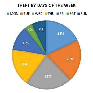 FIGURE 5: Distribution of survey equipment thefts, including office break-ins, by days of the week (n = 313).