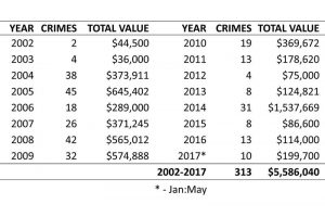 TABLE 1: Summary of crimes involving surveying and mapping equipment.