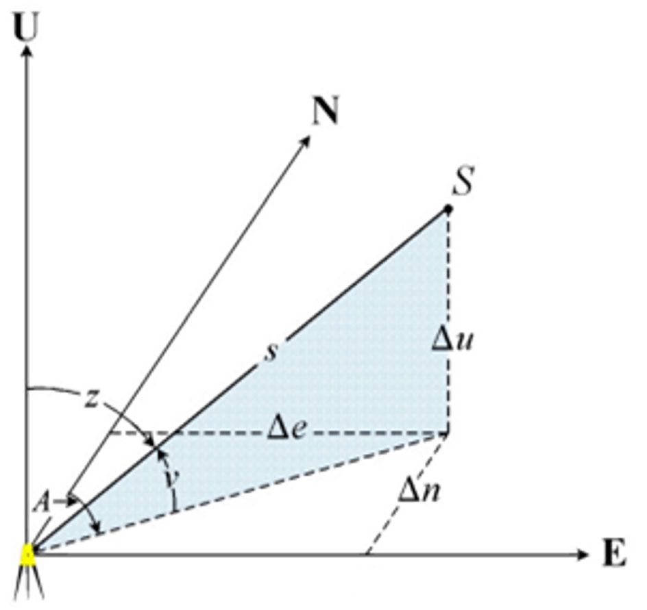 Figure-3---NEU-coordinates