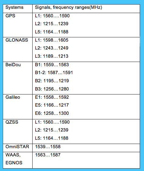 Gnss Frequency Chart