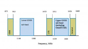 Figure 1 - Spectra of GNSS and communication systems (schematically) can be grouped into two bands: a Lower Frequency sub-band and an Upper Frequency sub-band.