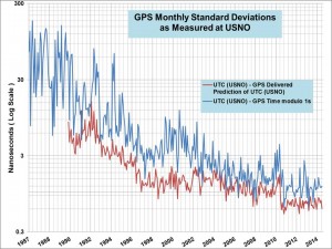 The USNO not only provides the time offsets for GPS operations, but also monitors the time being transferred by the satellite constellation. Predicted and observed time are compared (as shown in this graph). Note the dramatic improvement since the early days of GPS. Such advances have benefitted not only the precise timing community, but have improved the overall precision of GPS across the board.