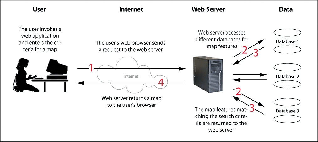 Simple  diagram of a web map system.