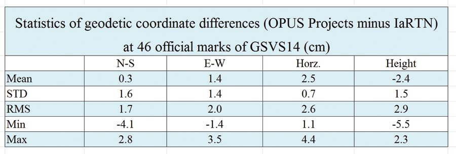 Table 1: Statistics of geodetic coordinate differences at 46 official marks.