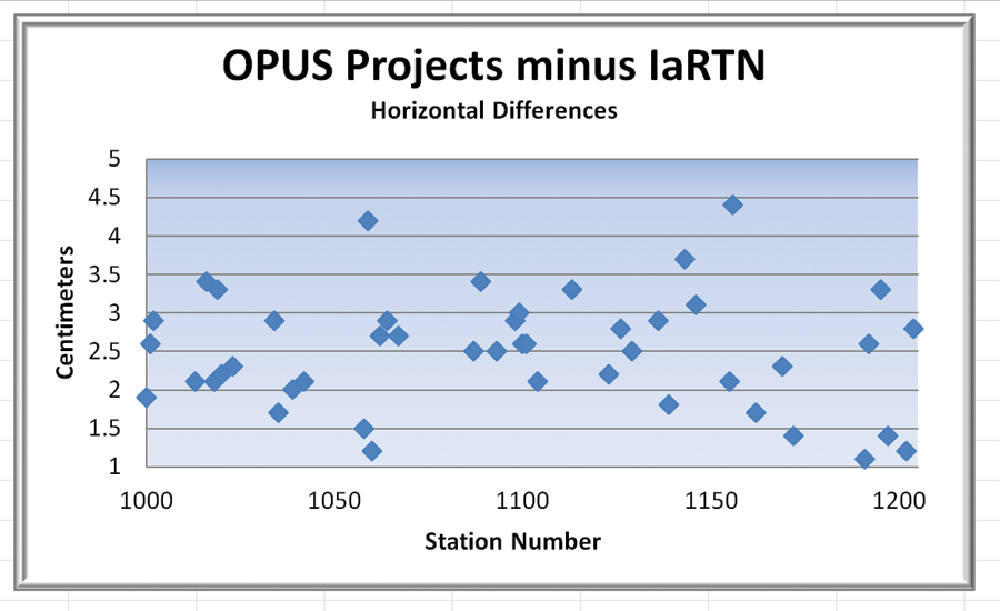 Figure 3a:Horizontal differences in the geodetic coordinates of 46 official marks  observed with OPUS Projects and IaRTN.