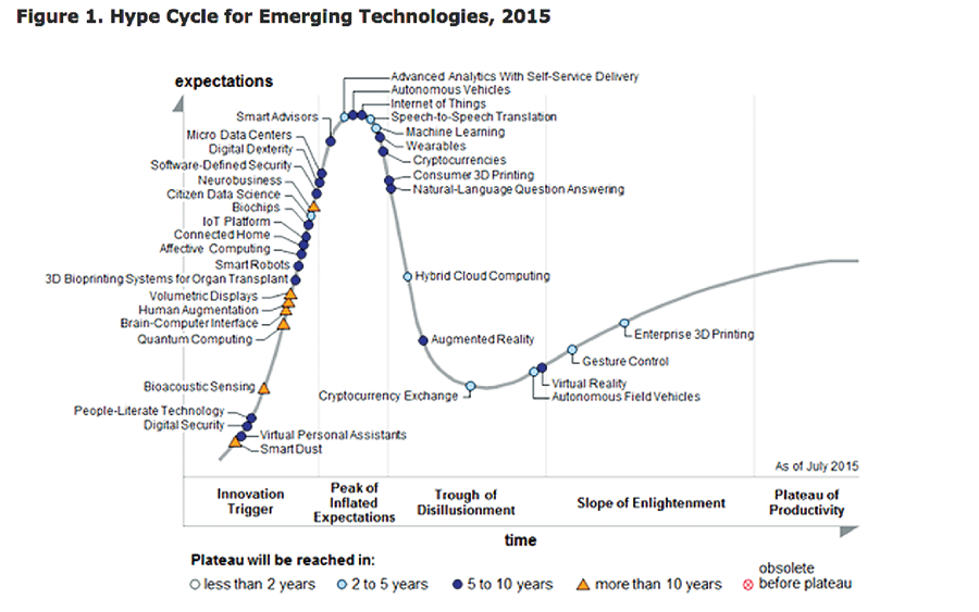 Gartner’s 2015 Hype Cycle for Emerging Technologies