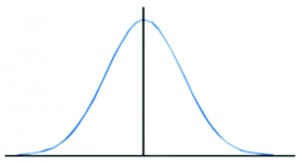 Figure 1: normal distribution curve