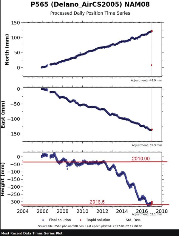 This time series plot of PBO station P565 shows the north and east (negative, so actually west) horizontal velocity, as well as the sinusoidal vertical movement and drought-induced subsidence.
